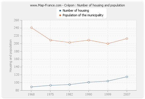 Crépon : Number of housing and population