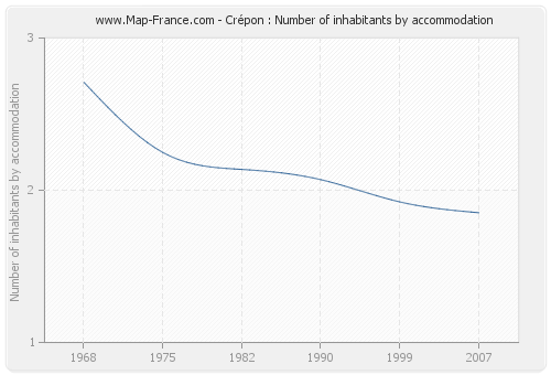 Crépon : Number of inhabitants by accommodation