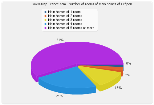 Number of rooms of main homes of Crépon