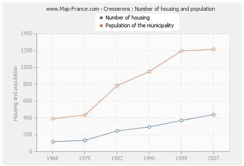 Cresserons : Number of housing and population