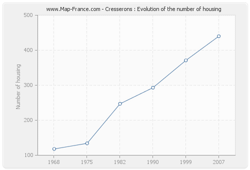 Cresserons : Evolution of the number of housing