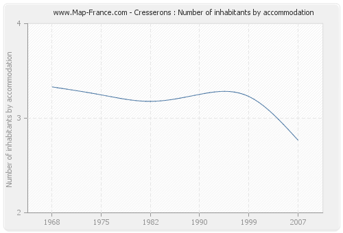 Cresserons : Number of inhabitants by accommodation