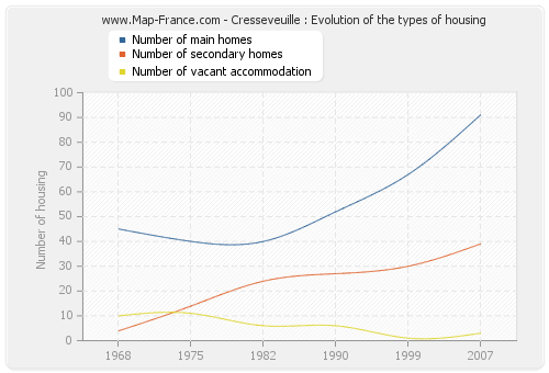 Cresseveuille : Evolution of the types of housing