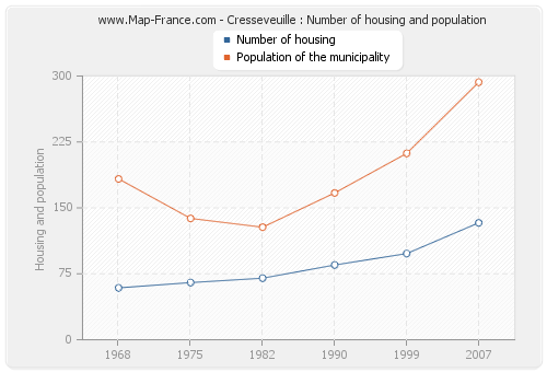 Cresseveuille : Number of housing and population