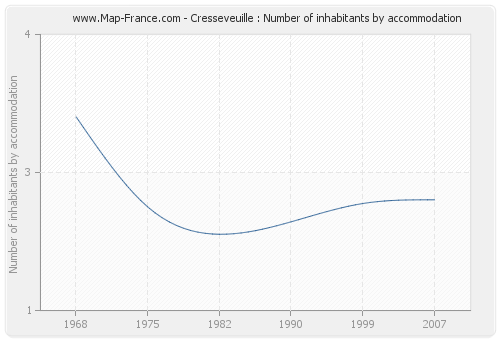 Cresseveuille : Number of inhabitants by accommodation
