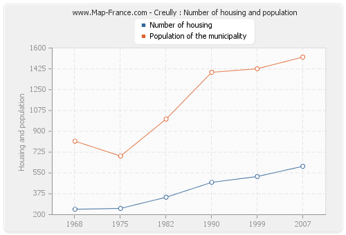 Creully : Number of housing and population
