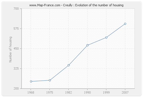 Creully : Evolution of the number of housing
