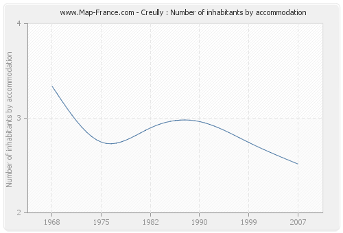 Creully : Number of inhabitants by accommodation