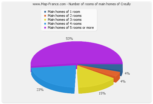 Number of rooms of main homes of Creully