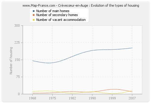 Crèvecœur-en-Auge : Evolution of the types of housing