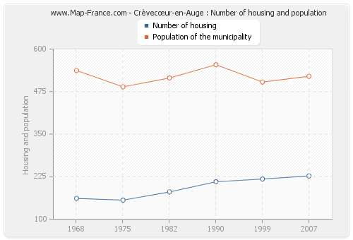 Crèvecœur-en-Auge : Number of housing and population