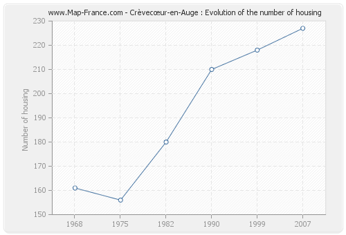 Crèvecœur-en-Auge : Evolution of the number of housing