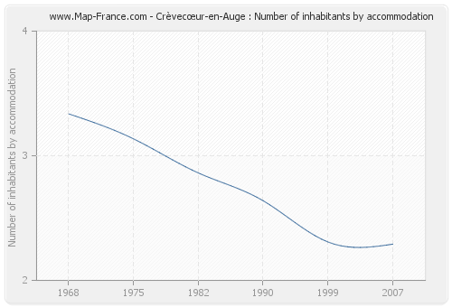 Crèvecœur-en-Auge : Number of inhabitants by accommodation