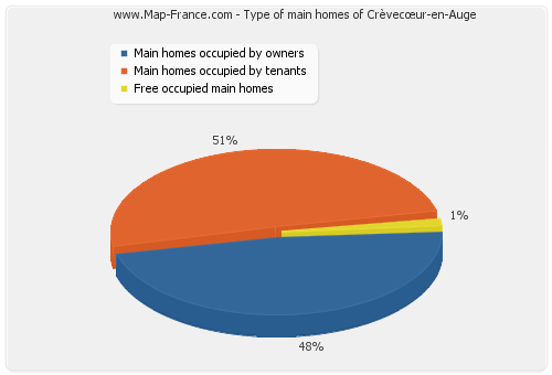 Type of main homes of Crèvecœur-en-Auge