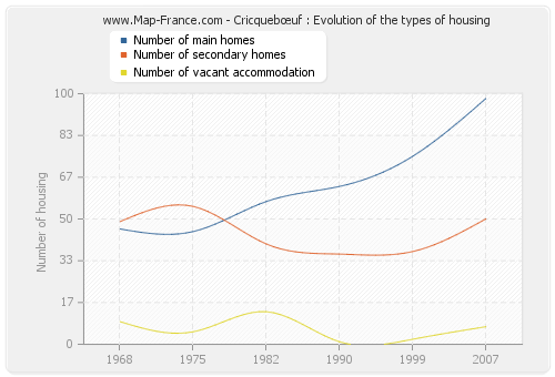 Cricquebœuf : Evolution of the types of housing