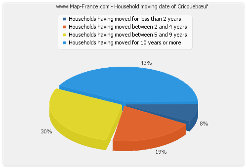 Household moving date of Cricquebœuf