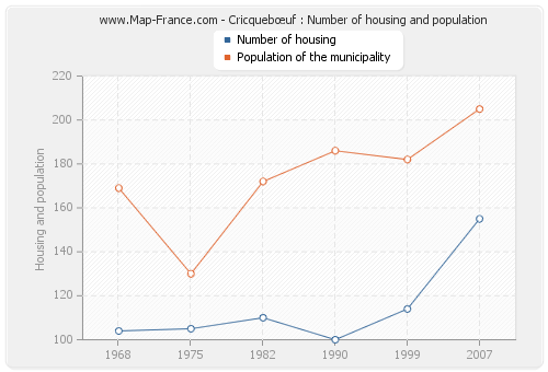 Cricquebœuf : Number of housing and population