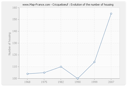 Cricquebœuf : Evolution of the number of housing