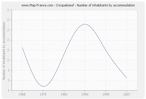 Cricquebœuf : Number of inhabitants by accommodation