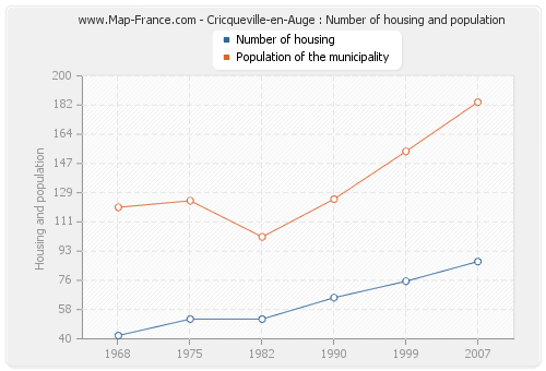 Cricqueville-en-Auge : Number of housing and population