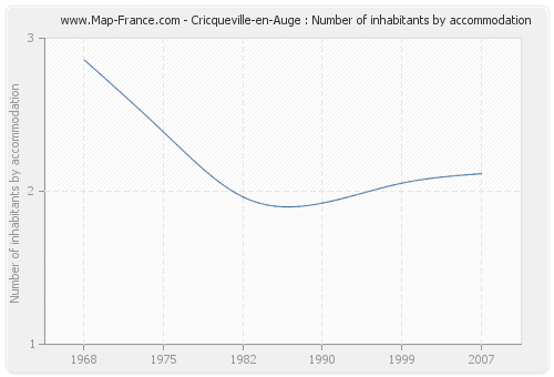 Cricqueville-en-Auge : Number of inhabitants by accommodation