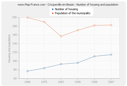 Cricqueville-en-Bessin : Number of housing and population