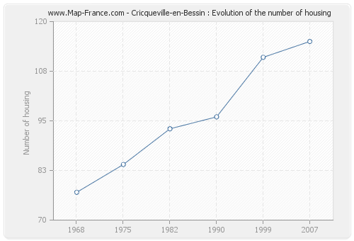Cricqueville-en-Bessin : Evolution of the number of housing