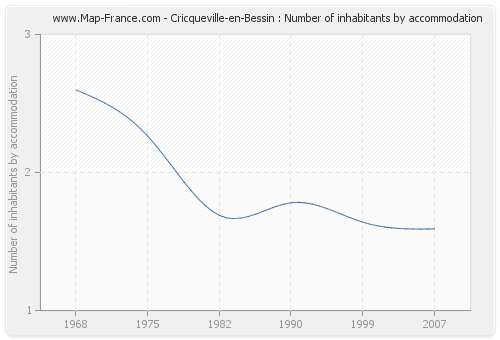 Cricqueville-en-Bessin : Number of inhabitants by accommodation