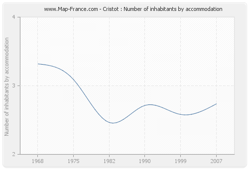 Cristot : Number of inhabitants by accommodation