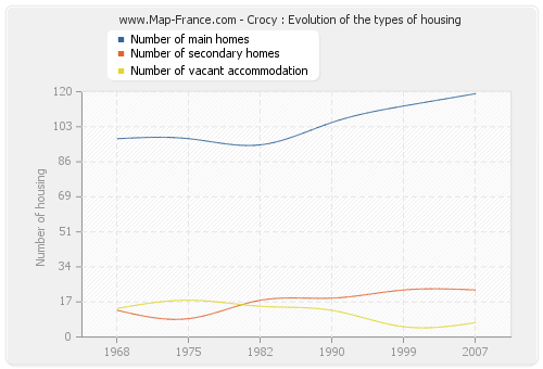 Crocy : Evolution of the types of housing