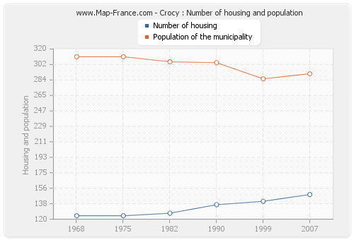 Crocy : Number of housing and population