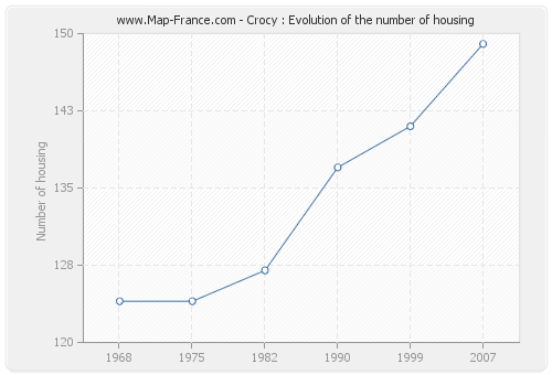 Crocy : Evolution of the number of housing