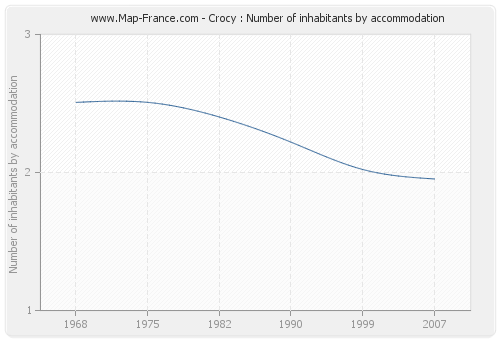 Crocy : Number of inhabitants by accommodation