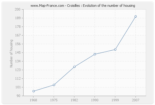 Croisilles : Evolution of the number of housing