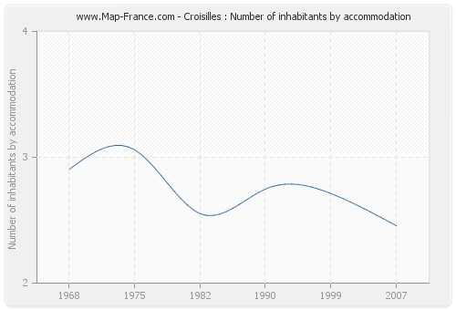 Croisilles : Number of inhabitants by accommodation