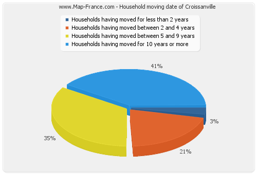 Household moving date of Croissanville