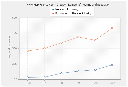 Crouay : Number of housing and population