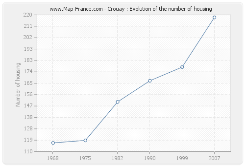 Crouay : Evolution of the number of housing