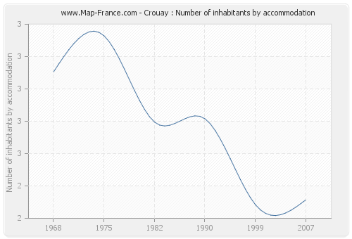 Crouay : Number of inhabitants by accommodation