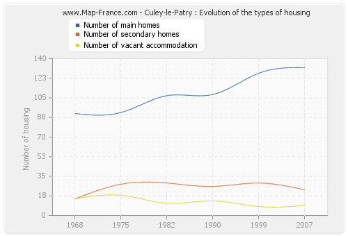 Culey-le-Patry : Evolution of the types of housing