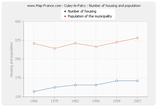 Culey-le-Patry : Number of housing and population
