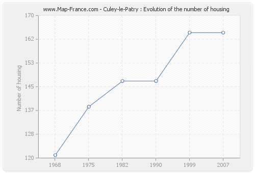 Culey-le-Patry : Evolution of the number of housing