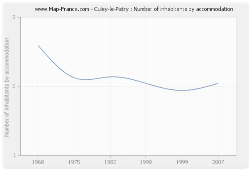 Culey-le-Patry : Number of inhabitants by accommodation
