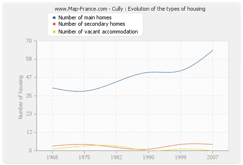 Cully : Evolution of the types of housing