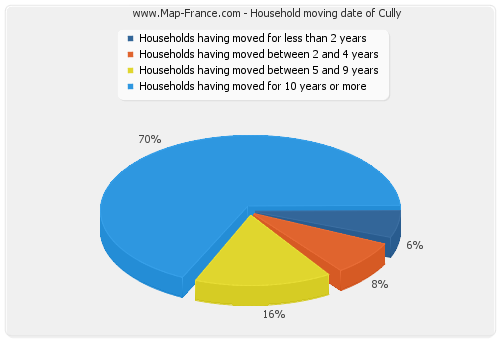 Household moving date of Cully