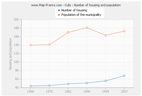 Cully : Number of housing and population
