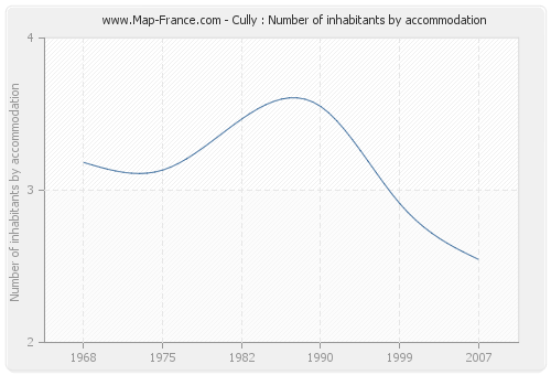 Cully : Number of inhabitants by accommodation