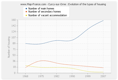 Curcy-sur-Orne : Evolution of the types of housing