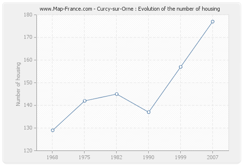 Curcy-sur-Orne : Evolution of the number of housing