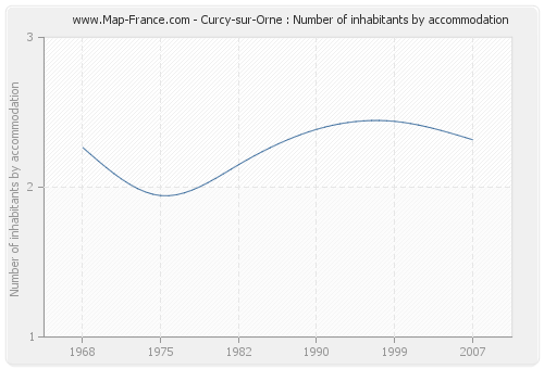 Curcy-sur-Orne : Number of inhabitants by accommodation